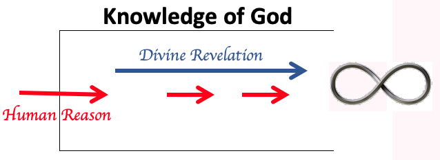 Human Reason and Revelation