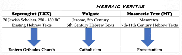 Where Different Groups Got Their Old Testament