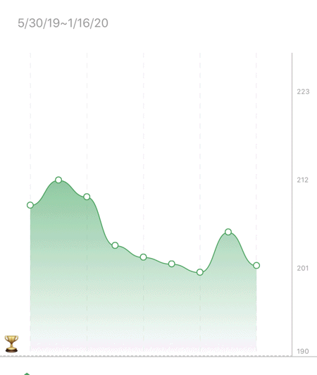 2019 Weight Chart